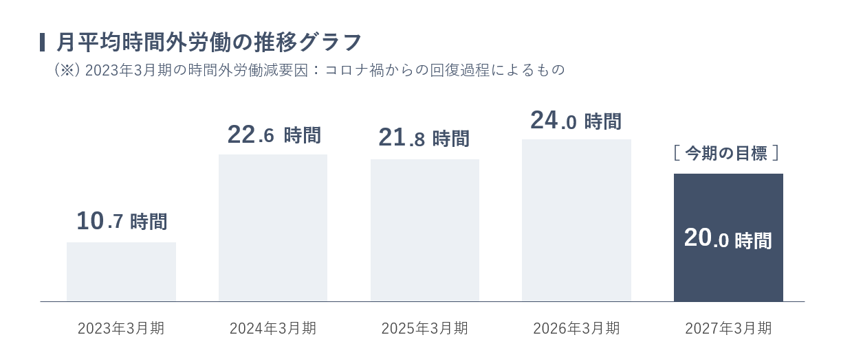 月平均時間外労働時間の目標推移