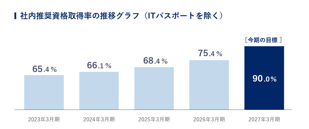 社内推奨資格取得実績率の目標推移