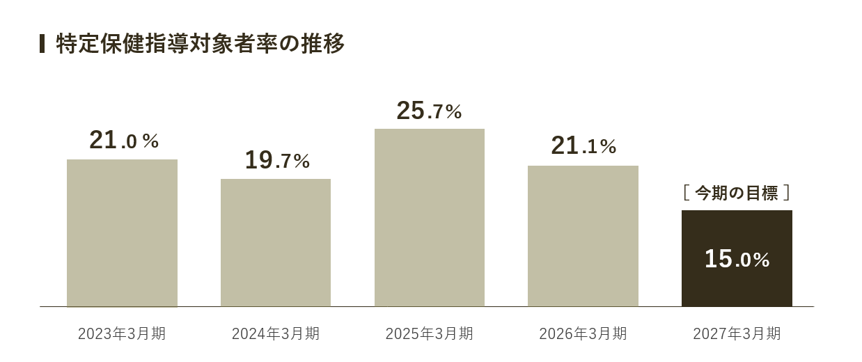 特定保健指導対象者率の目標推移